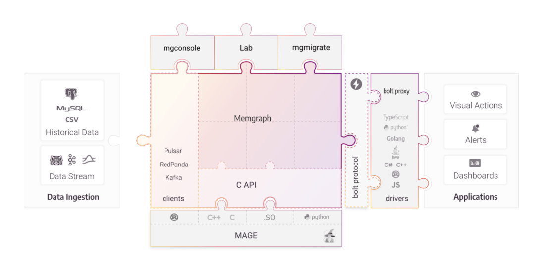 Memgraph components diagram