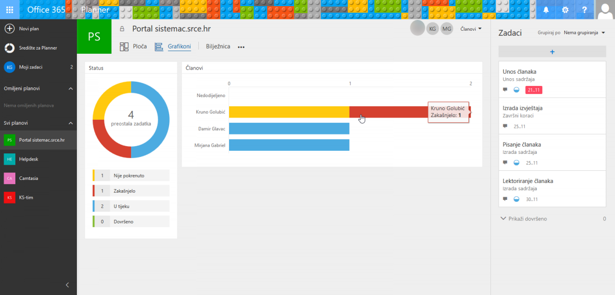 Grafički prikaz statusa zadataka u planu za brzo uočavanje uskih grla