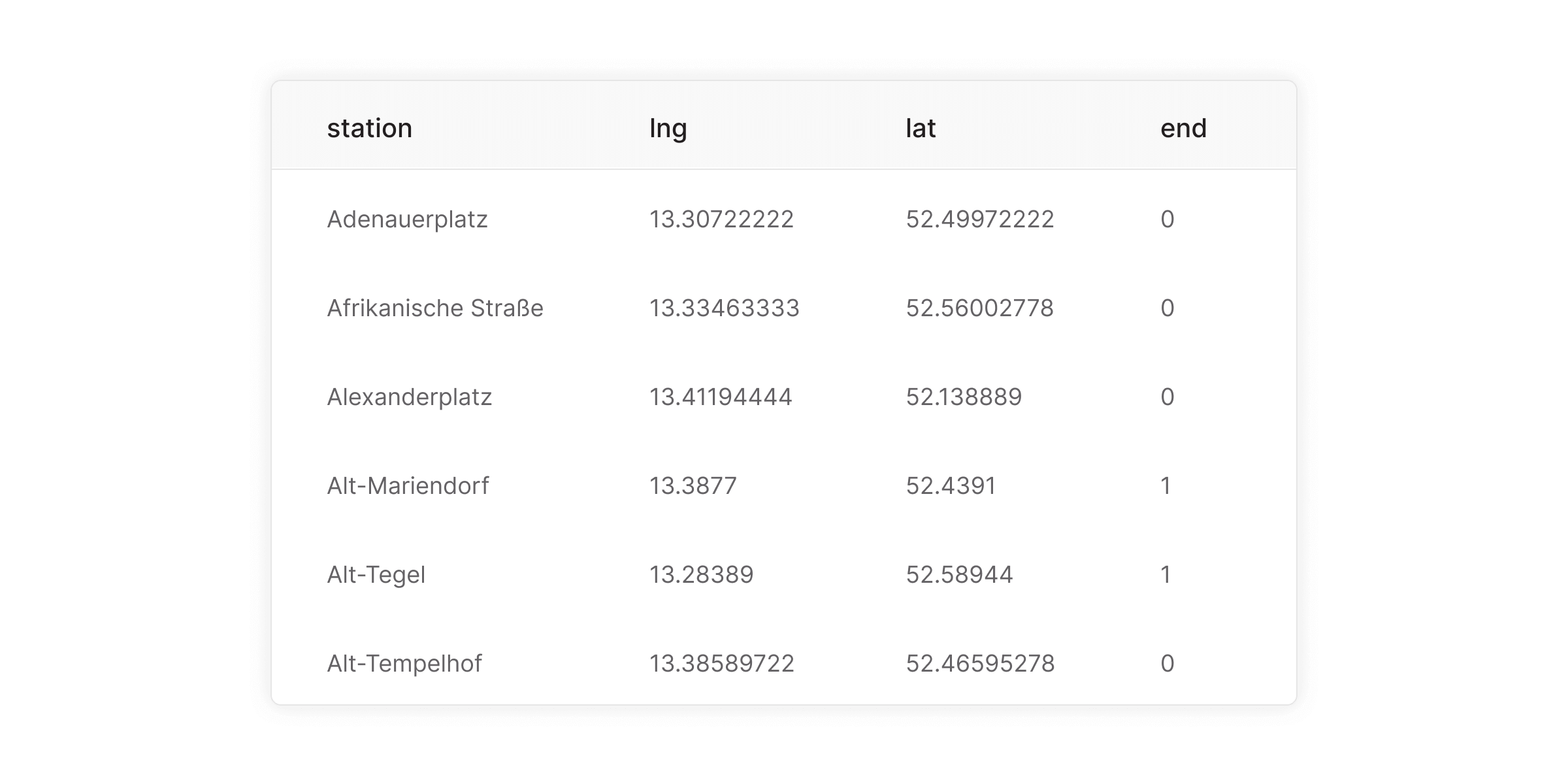Berlin stations CSV sample