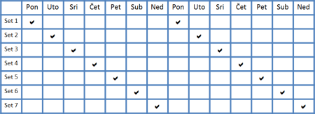 Shematski prikaz Round-Robin rotacije medija za tjedni ciklus backupa